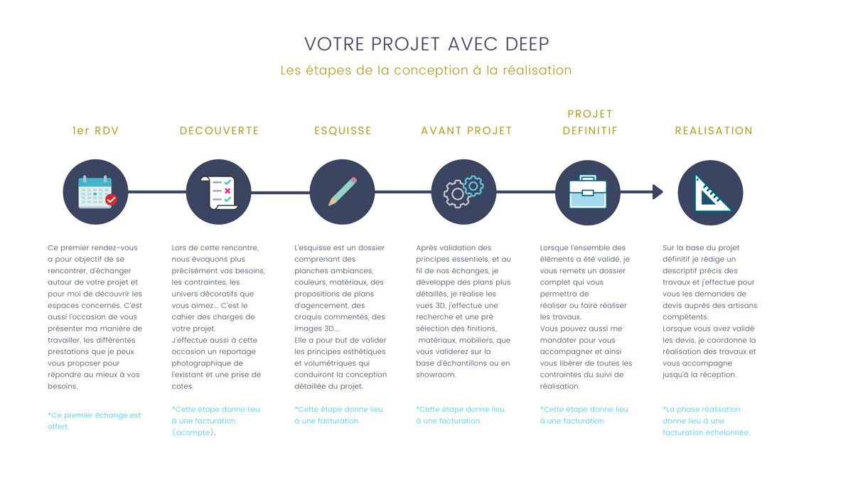 Chronologie des étapes d’un projet de décoration intérieure par DEEP, de la découverte à la réalisation.